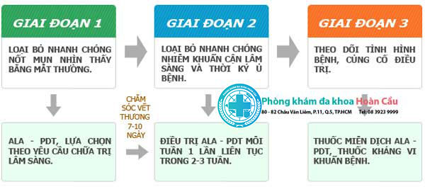 Diễn biến các giai đoạn phát triển của bệnh sùi mào gà - phòng khám bệnh xã hội Hoàn Cầu 